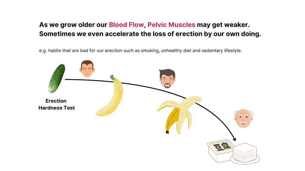 As we age and adopt certain lifestyles, our erections start to deteriorate.